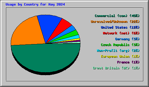 Usage by Country for May 2024