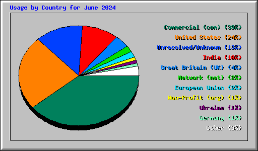 Usage by Country for June 2024