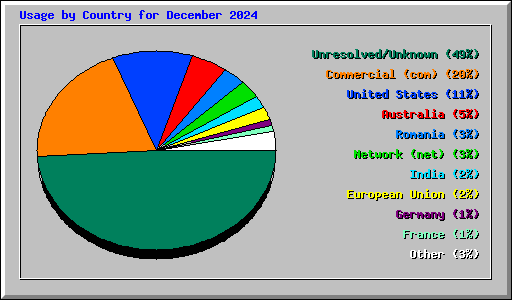 Usage by Country for December 2024