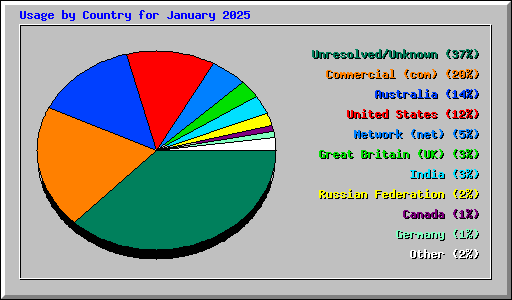 Usage by Country for January 2025