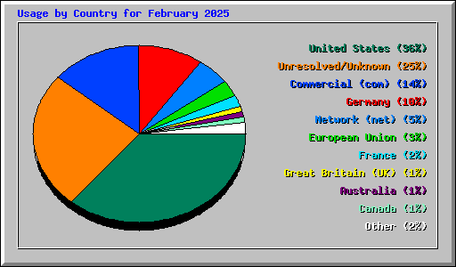 Usage by Country for February 2025