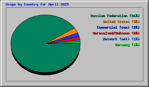 Usage by Country for April 2025