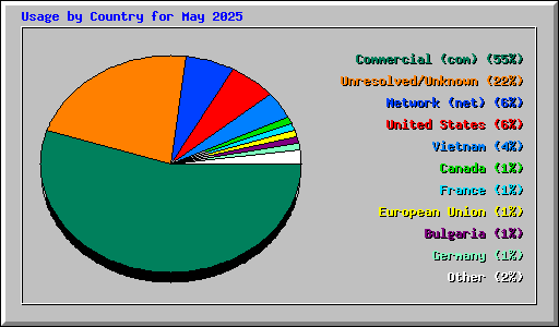 Usage by Country for May 2025