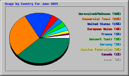 Usage by Country for June 2025