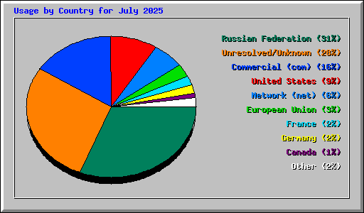Usage by Country for July 2025
