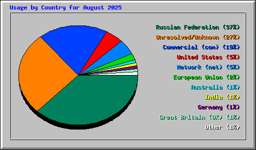 Usage by Country for August 2025