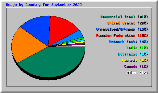 Usage by Country for September 2025