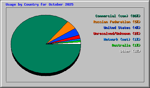 Usage by Country for October 2025