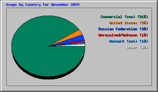 Usage by Country for November 2025
