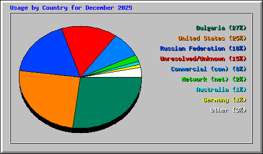 Usage by Country for December 2025