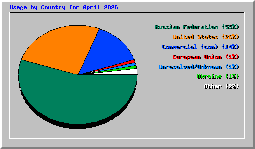 Usage by Country for April 2026