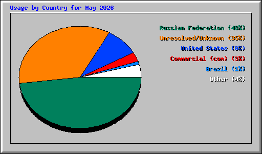 Usage by Country for May 2026