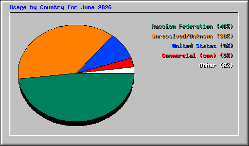 Usage by Country for June 2026