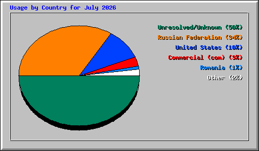Usage by Country for July 2026