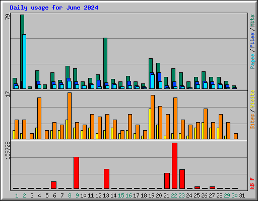 Daily usage for June 2024