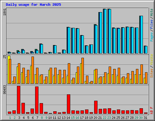 Daily usage for March 2025