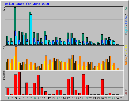 Daily usage for June 2025