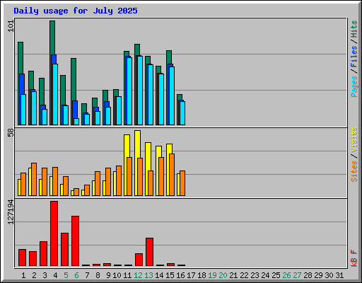 Daily usage for July 2025