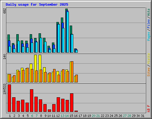 Daily usage for September 2025