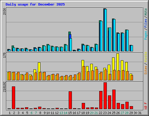 Daily usage for December 2025