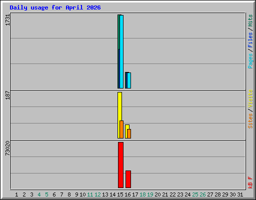 Daily usage for April 2026