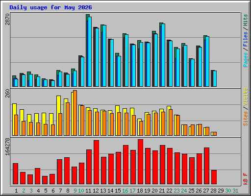 Daily usage for May 2026