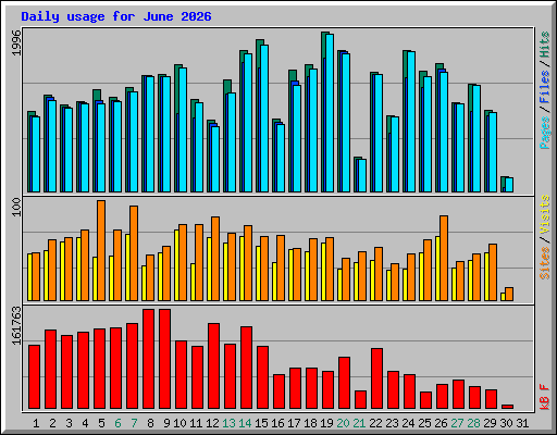 Daily usage for June 2026