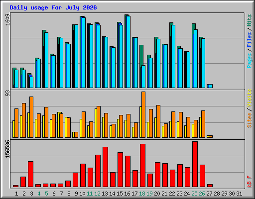 Daily usage for July 2026