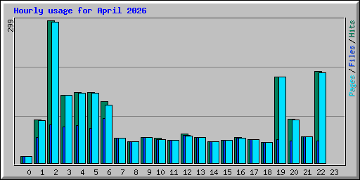 Hourly usage for April 2026