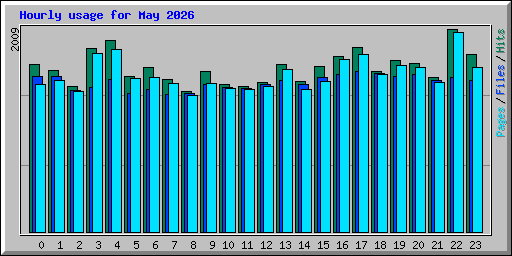 Hourly usage for May 2026